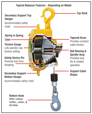 ENDO Spring Balancers and Tool Balancers by Conductix-Wampfler are a  valuable addition to your assembly line